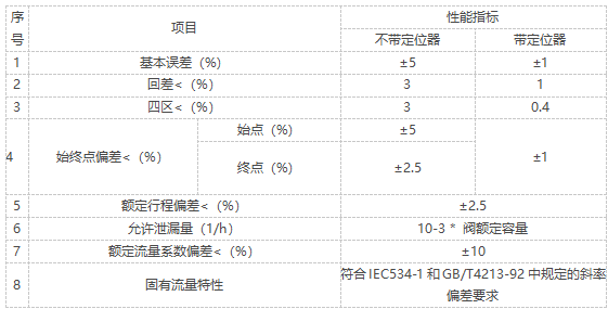 1760057722975079.png ZMAX三通气动阀性能指标.png